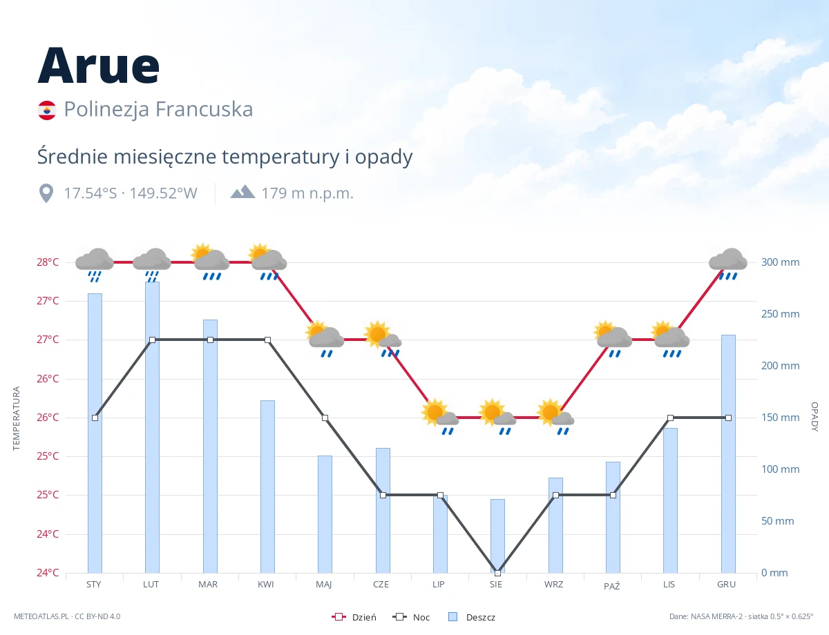 Arue - średnie miesięczne temperatury i opady