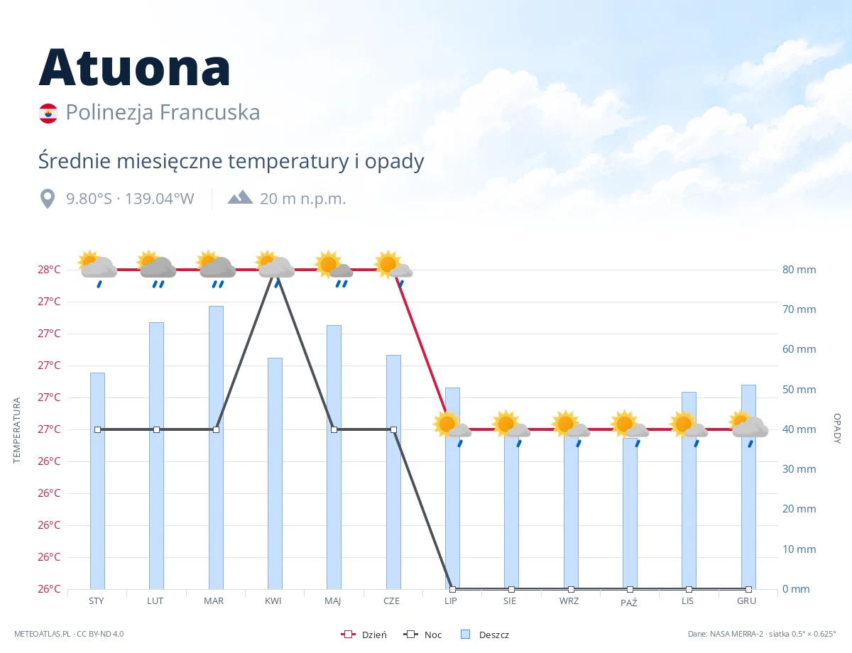 Atuona - średnie miesięczne temperatury i opady