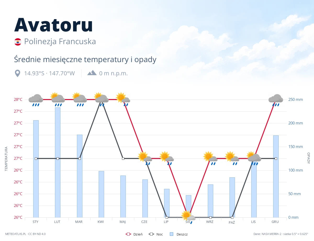 Avatoru - średnie miesięczne temperatury i opady