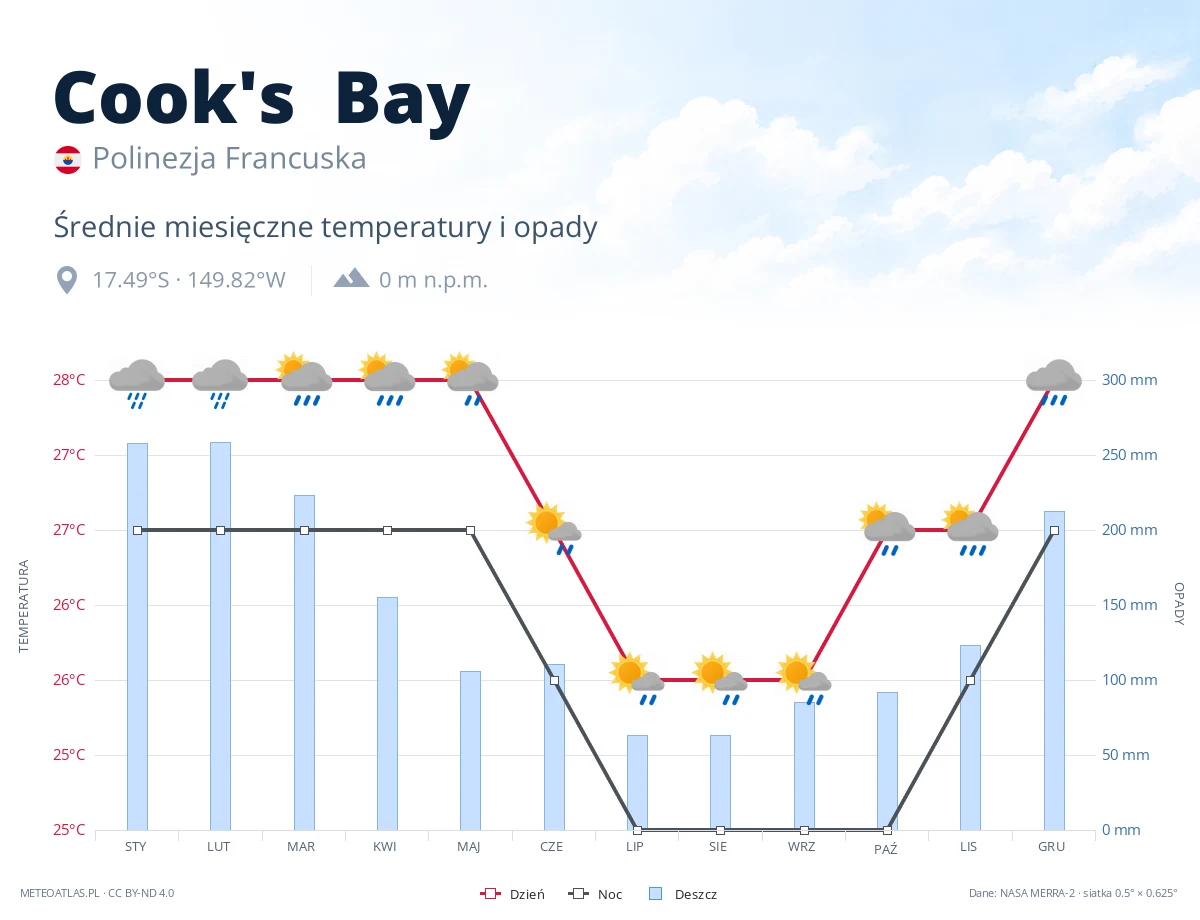 Cook's Bay - średnie miesięczne temperatury i opady