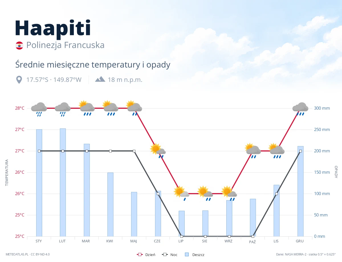 Haapiti - średnie miesięczne temperatury i opady