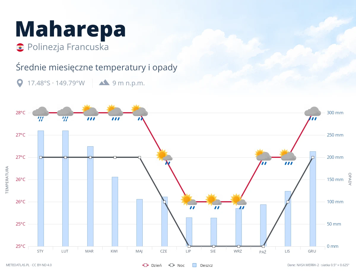 Maharepa - średnie miesięczne temperatury i opady