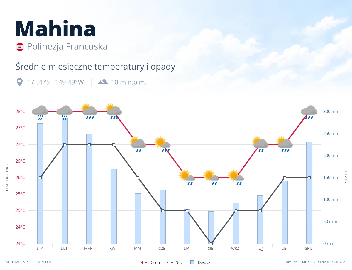 Mahina - średnie miesięczne temperatury i opady