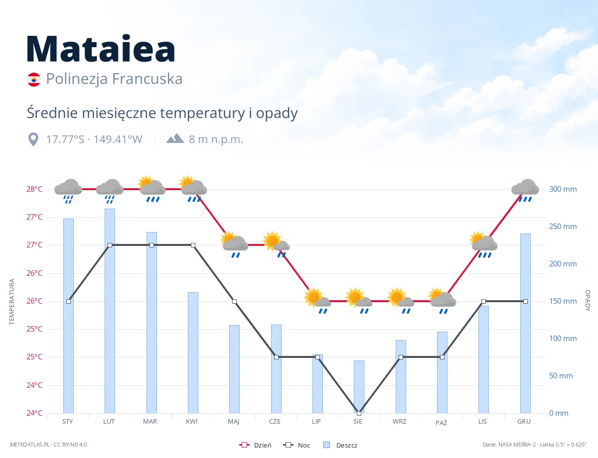 Mataiea - średnie miesięczne temperatury i opady