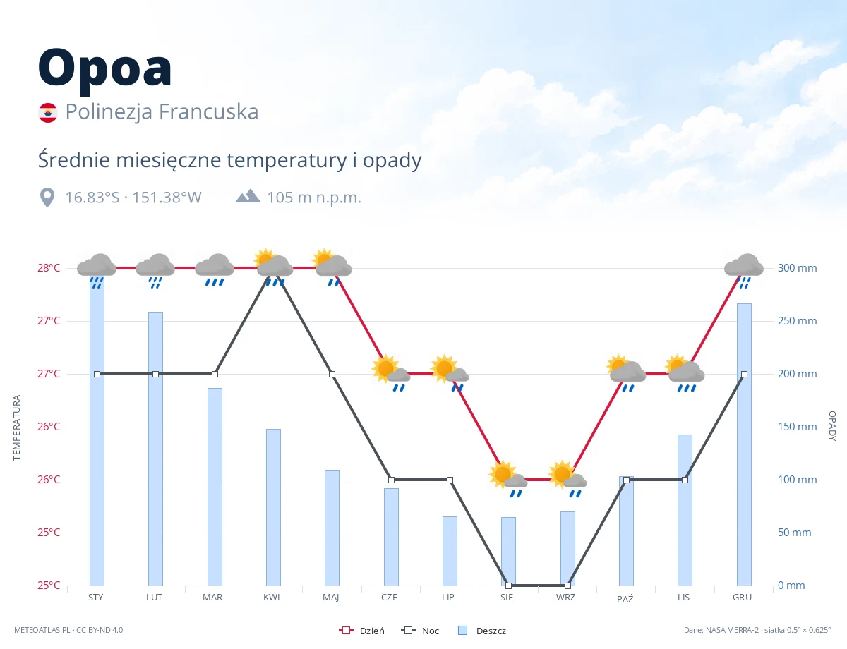 Opoa - średnie miesięczne temperatury i opady