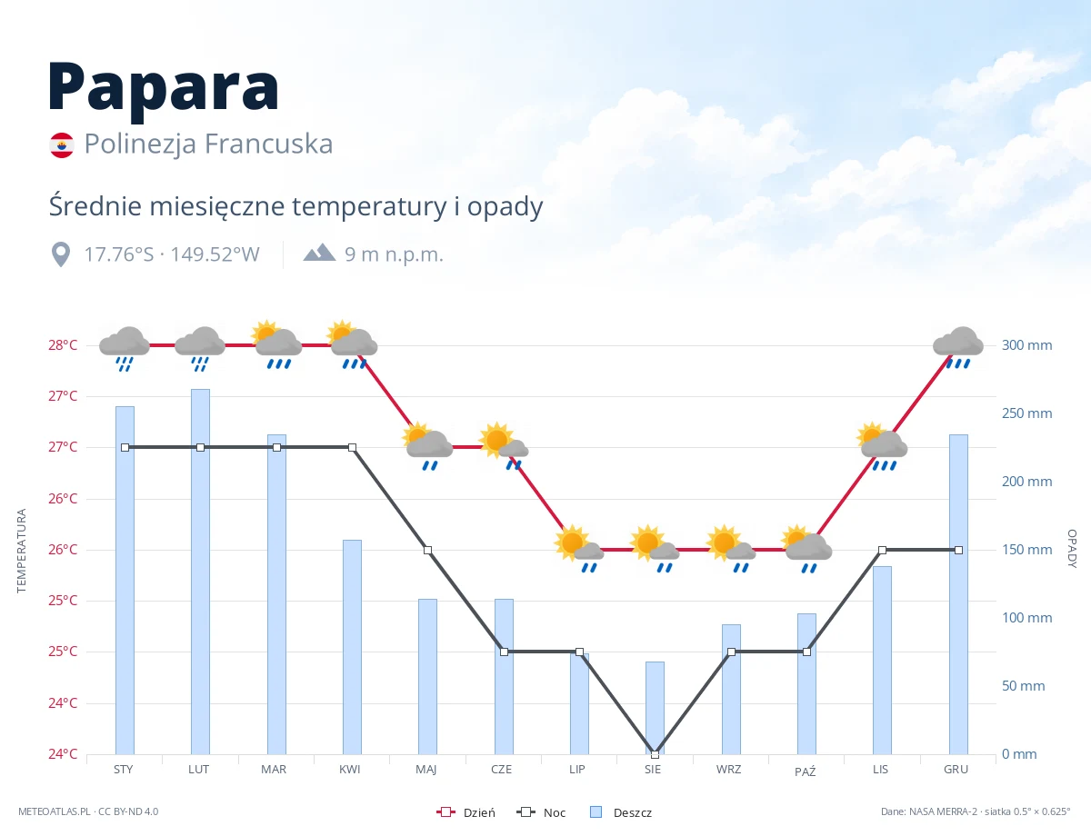 Papara - średnie miesięczne temperatury i opady