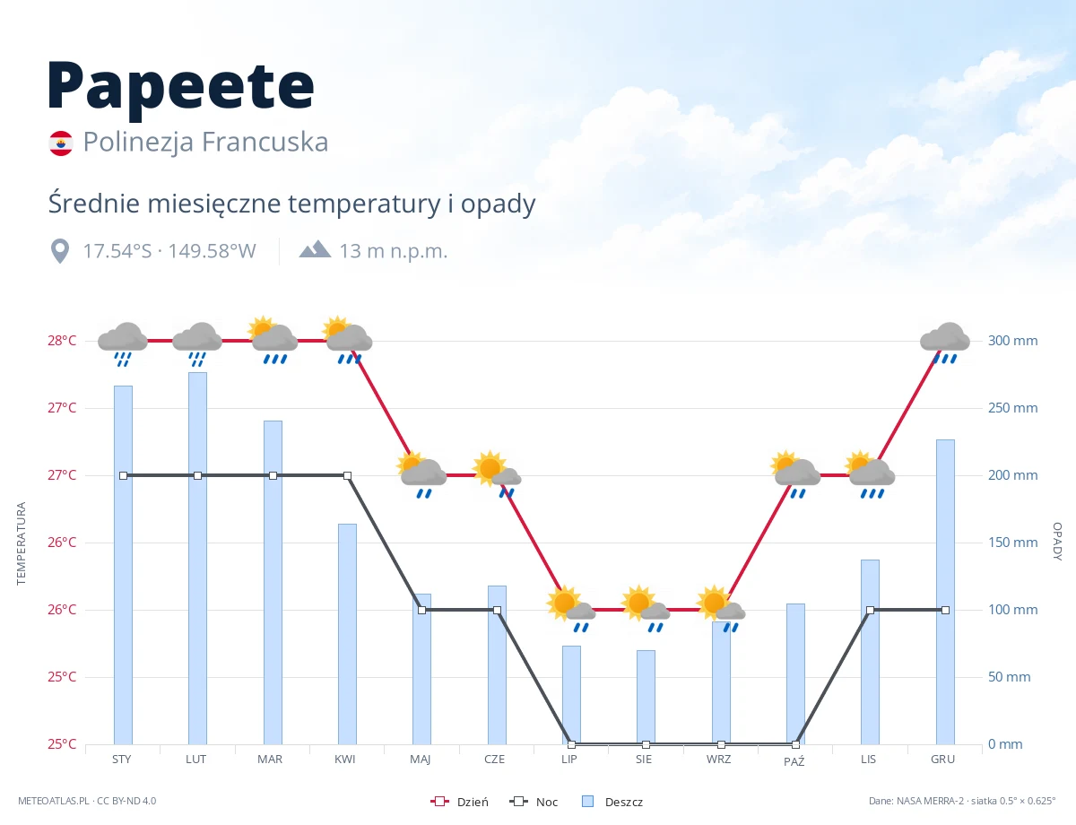Papeete - średnie miesięczne temperatury i opady