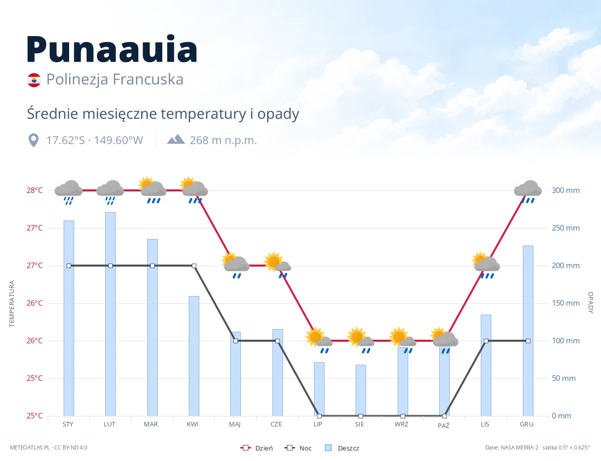 Punaauia - średnie miesięczne temperatury i opady