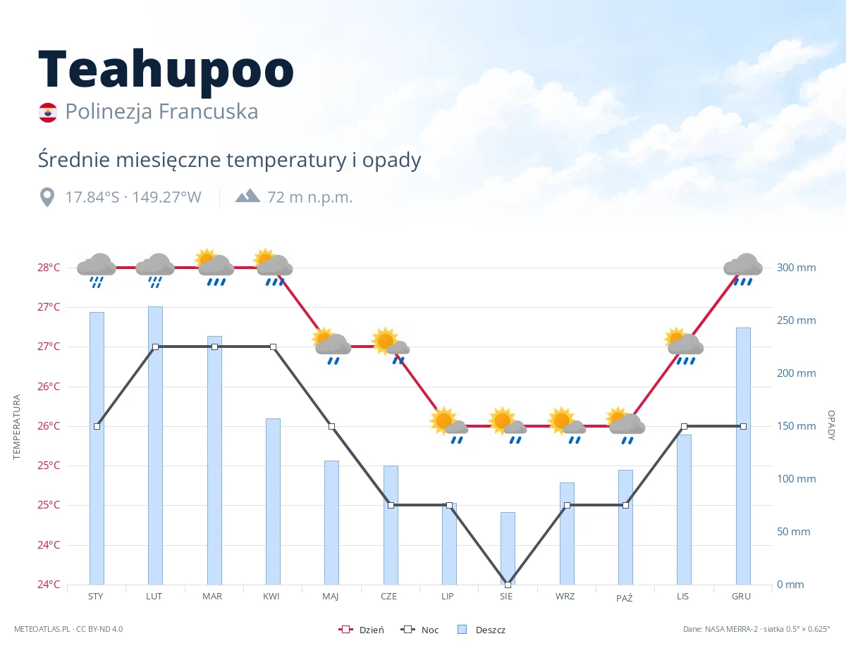 Teahupoo - średnie miesięczne temperatury i opady