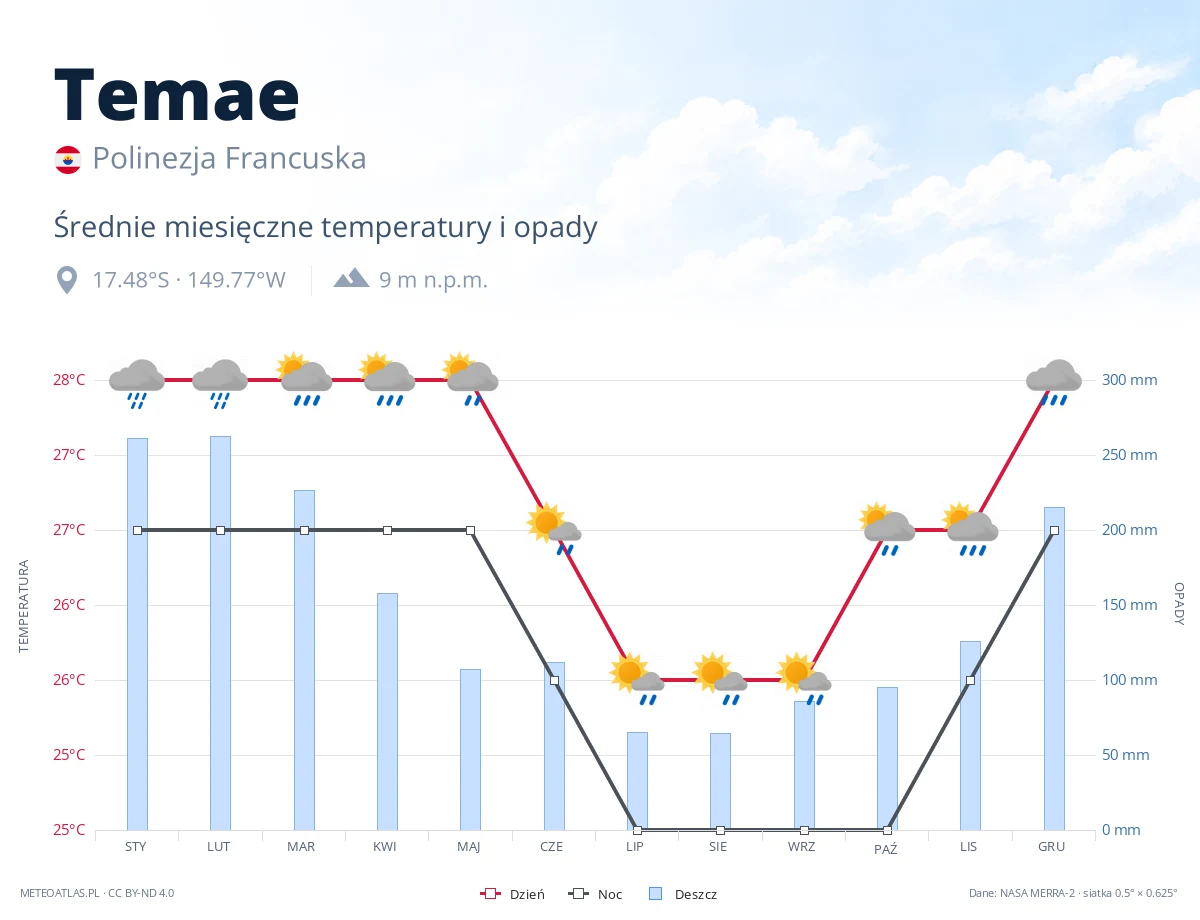 Temae - średnie miesięczne temperatury i opady