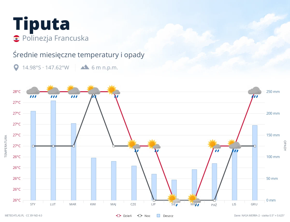 Tiputa - średnie miesięczne temperatury i opady