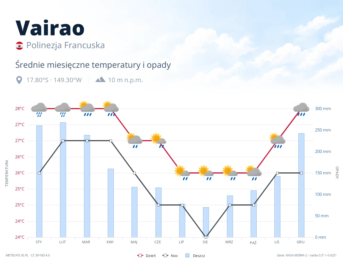 Vairao - średnie miesięczne temperatury i opady