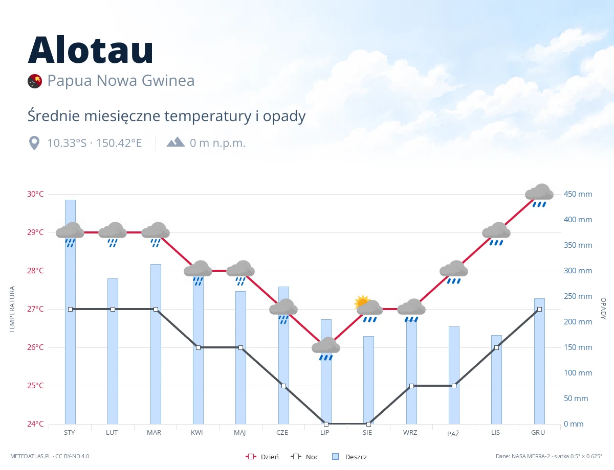 Alotau - średnie miesięczne temperatury i opady