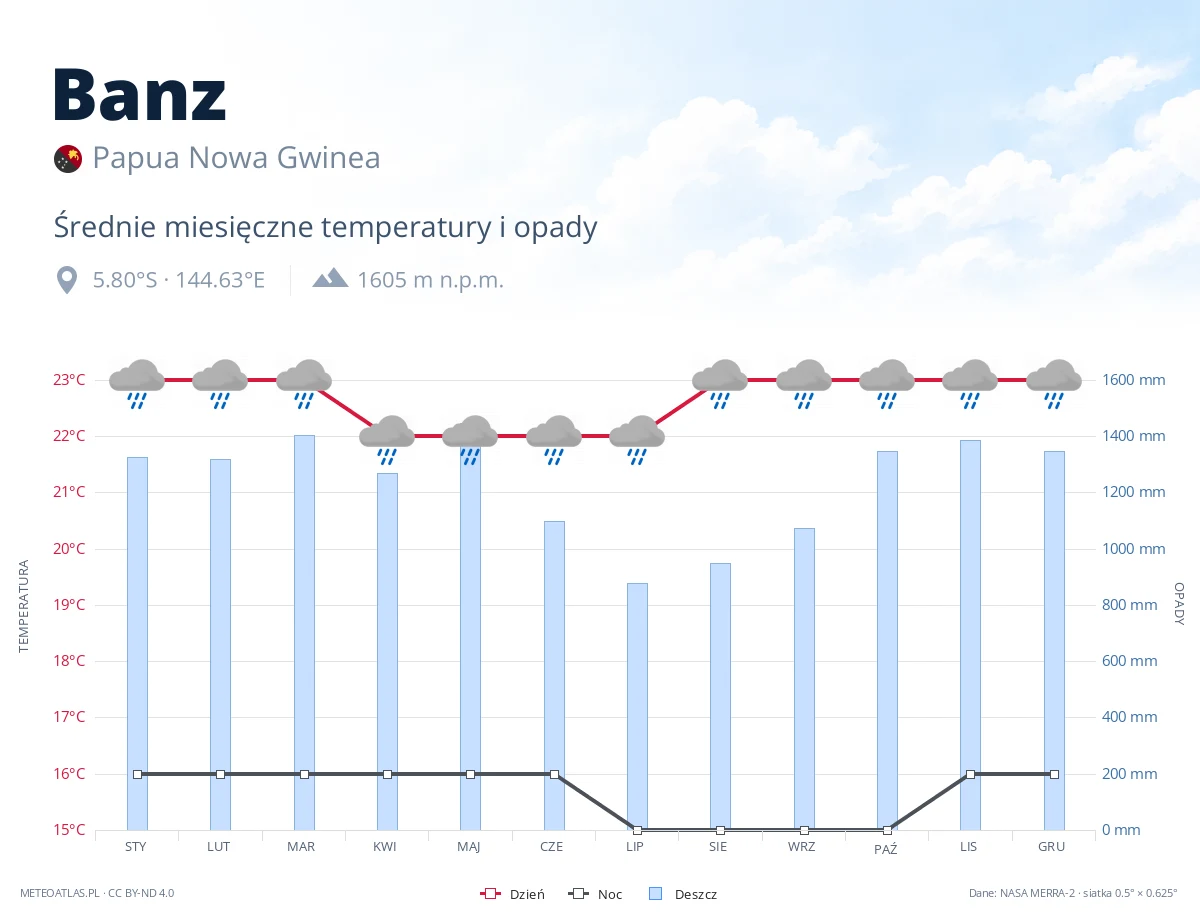 Banz - średnie miesięczne temperatury i opady