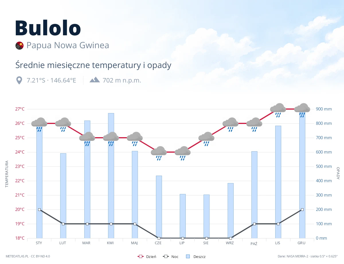 Bulolo - średnie miesięczne temperatury i opady