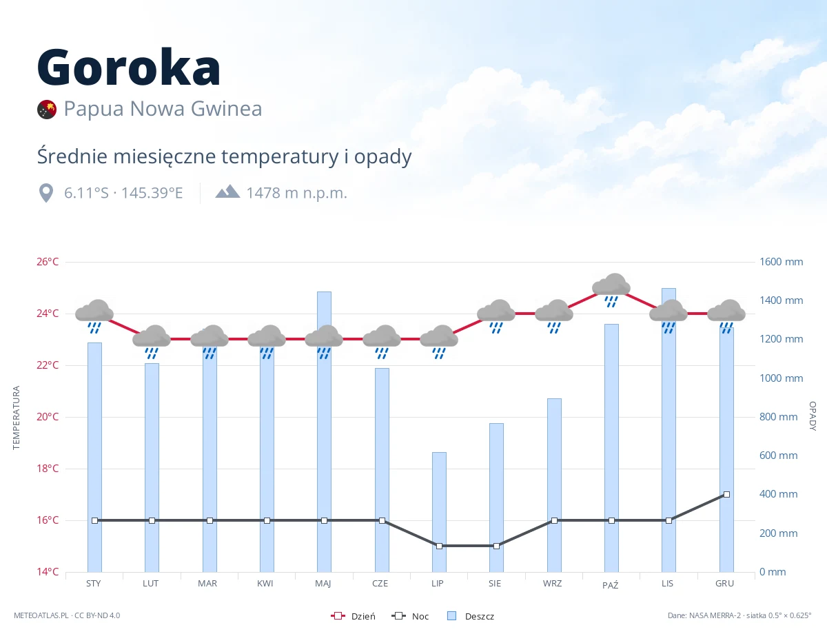 Goroka - średnie miesięczne temperatury i opady