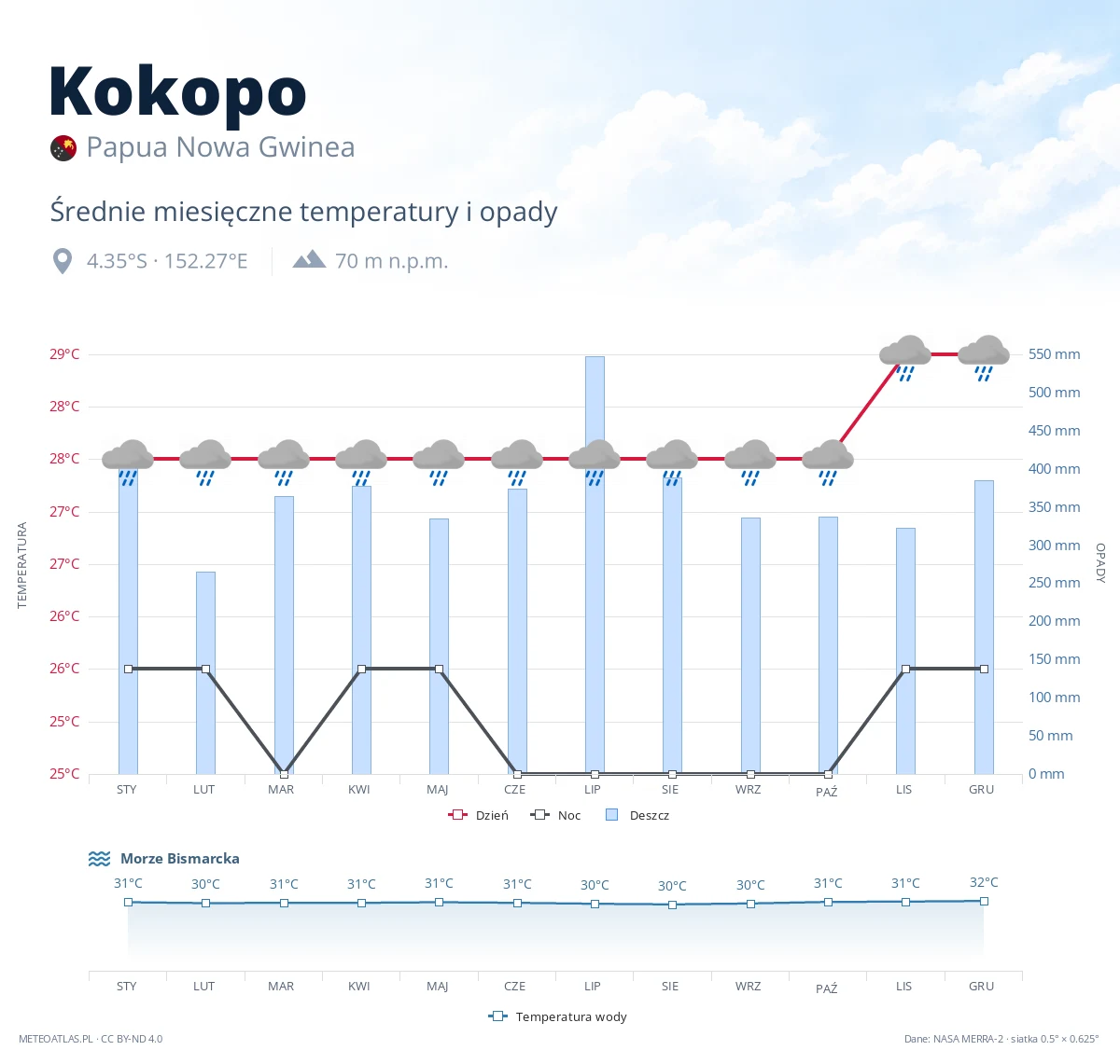 Kokopo - średnie miesięczne temperatury i opady