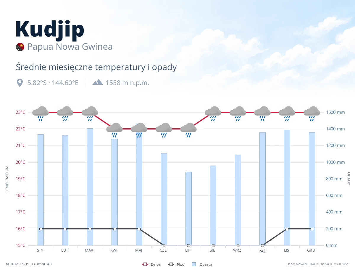 Kudjip - średnie miesięczne temperatury i opady