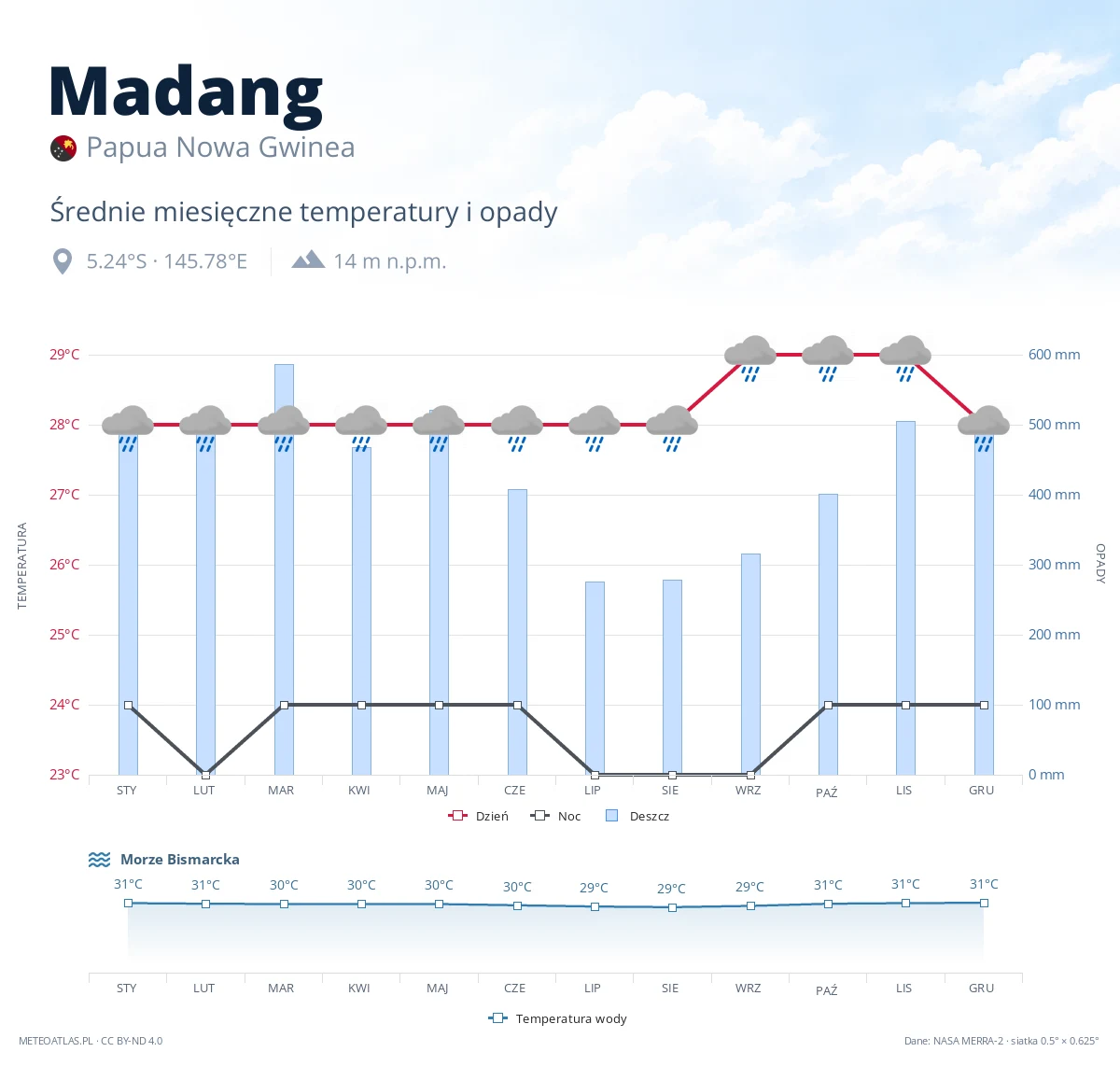 Madang - średnie miesięczne temperatury i opady