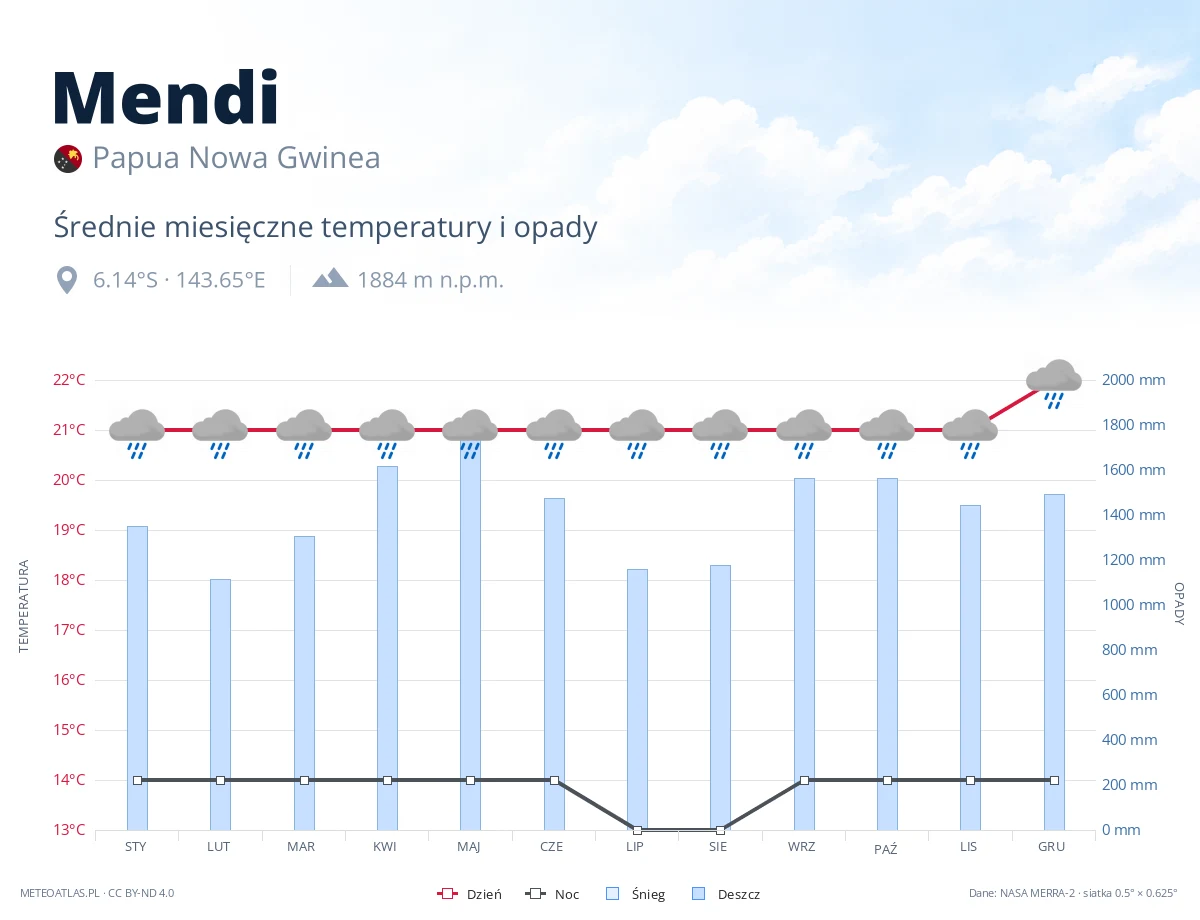 Mendi - średnie miesięczne temperatury i opady
