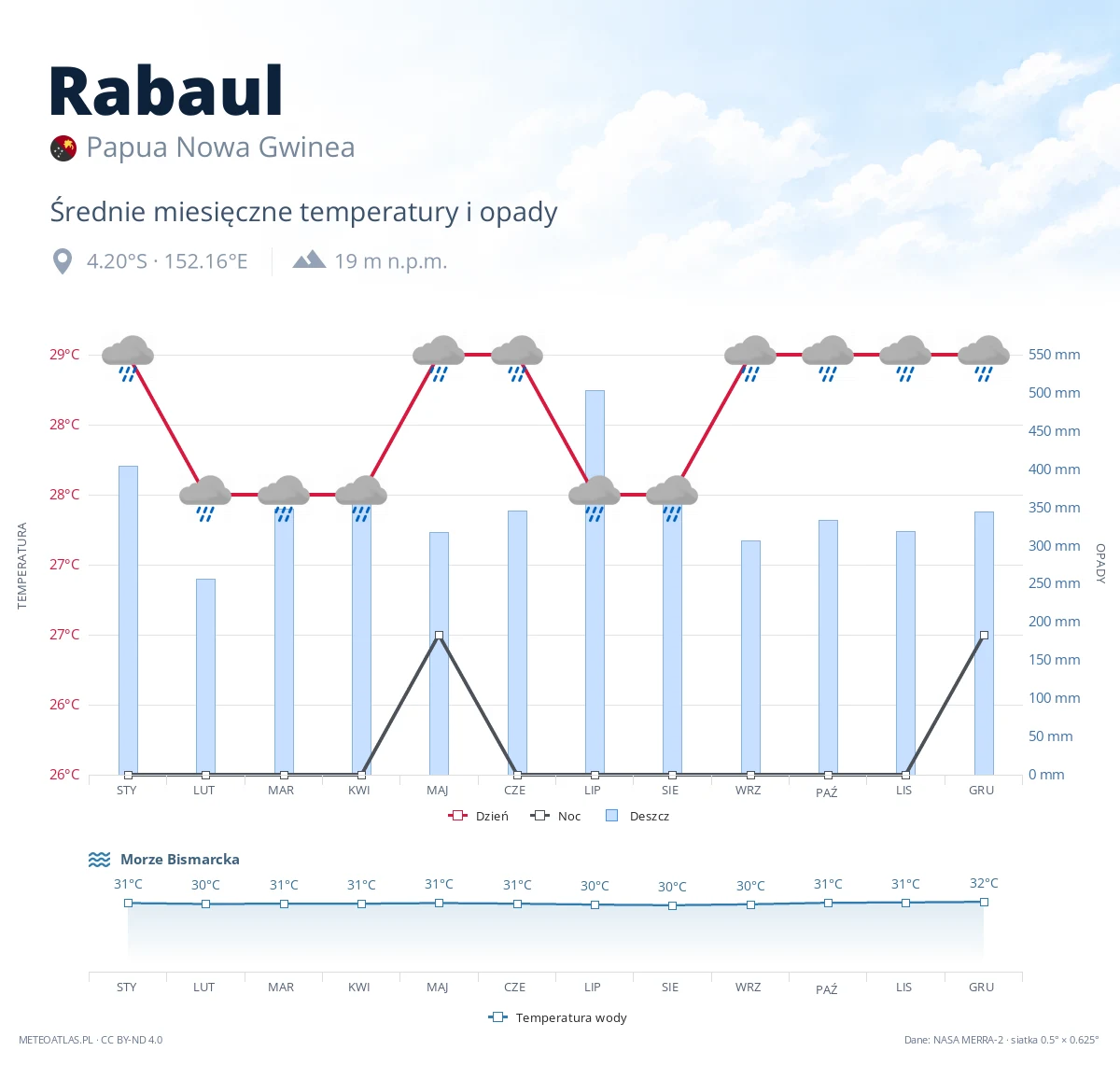 Rabaul - średnie miesięczne temperatury i opady