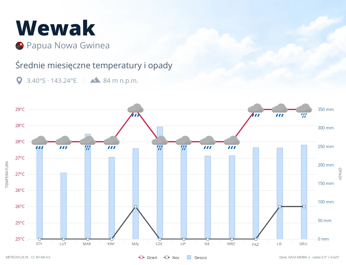 Wewak - średnie miesięczne temperatury i opady