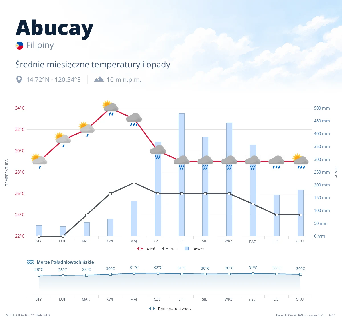 Abucay - średnie miesięczne temperatury i opady