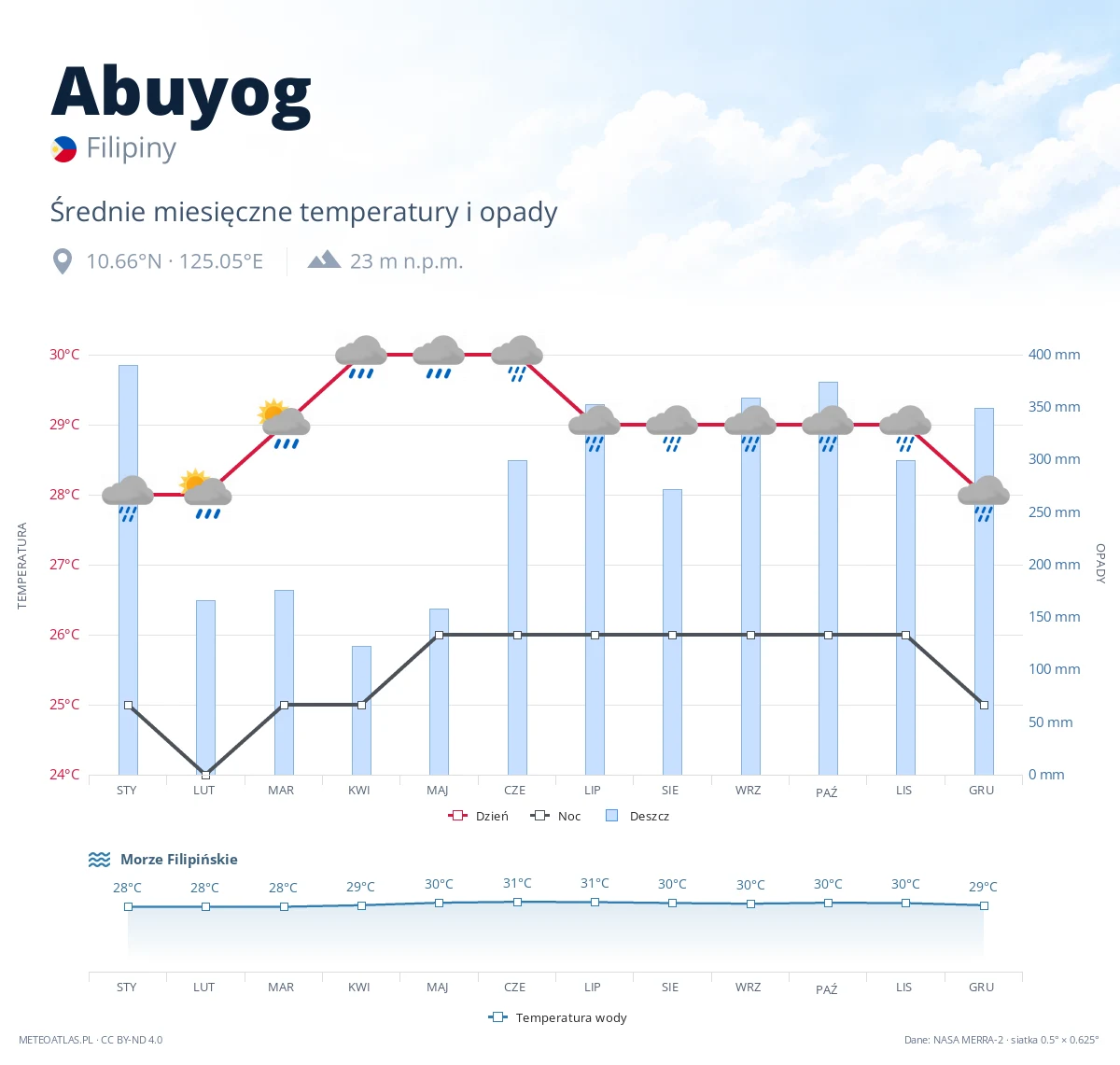 Abuyog - średnie miesięczne temperatury i opady