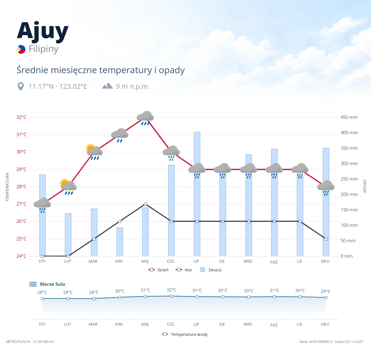 Ajuy - średnie miesięczne temperatury i opady