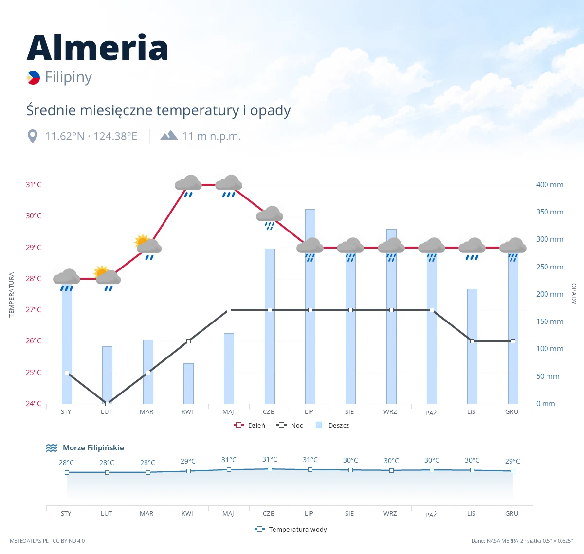 Almeria - średnie miesięczne temperatury i opady