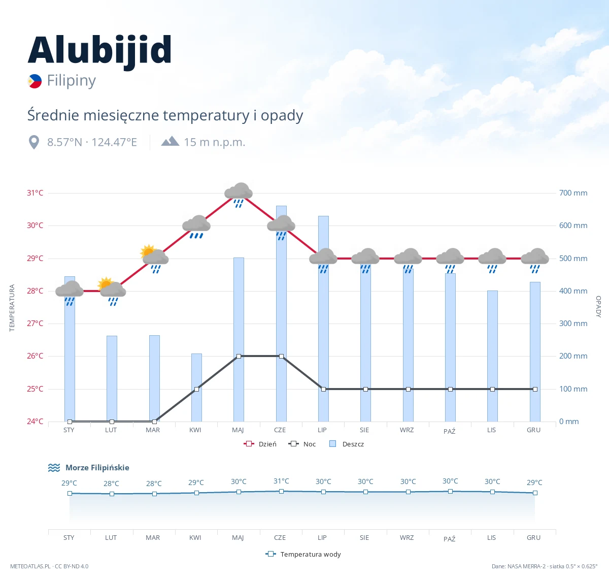 Alubijid - średnie miesięczne temperatury i opady