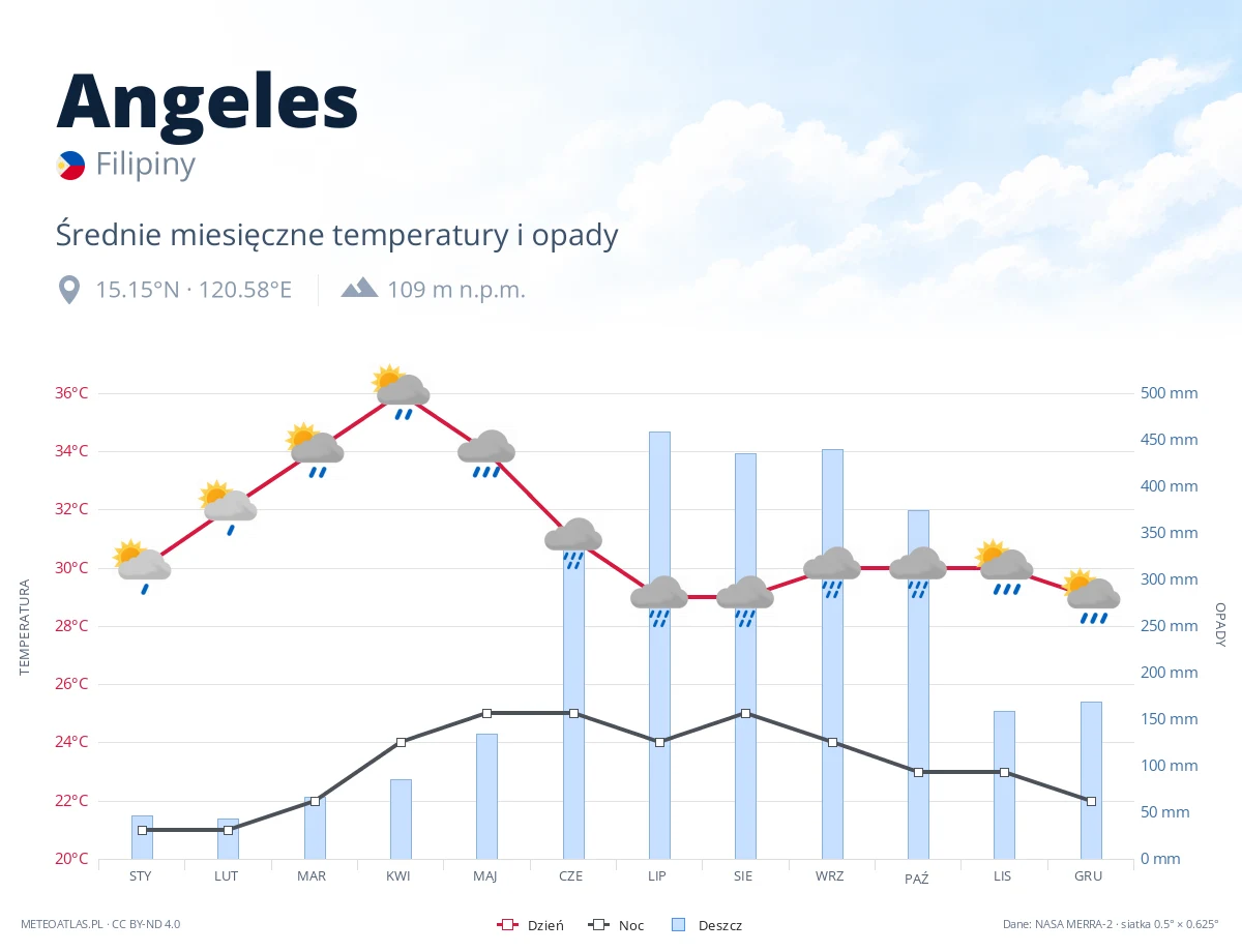 Angeles - średnie miesięczne temperatury i opady