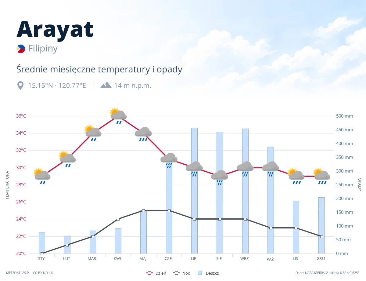 Arayat - średnie miesięczne temperatury i opady