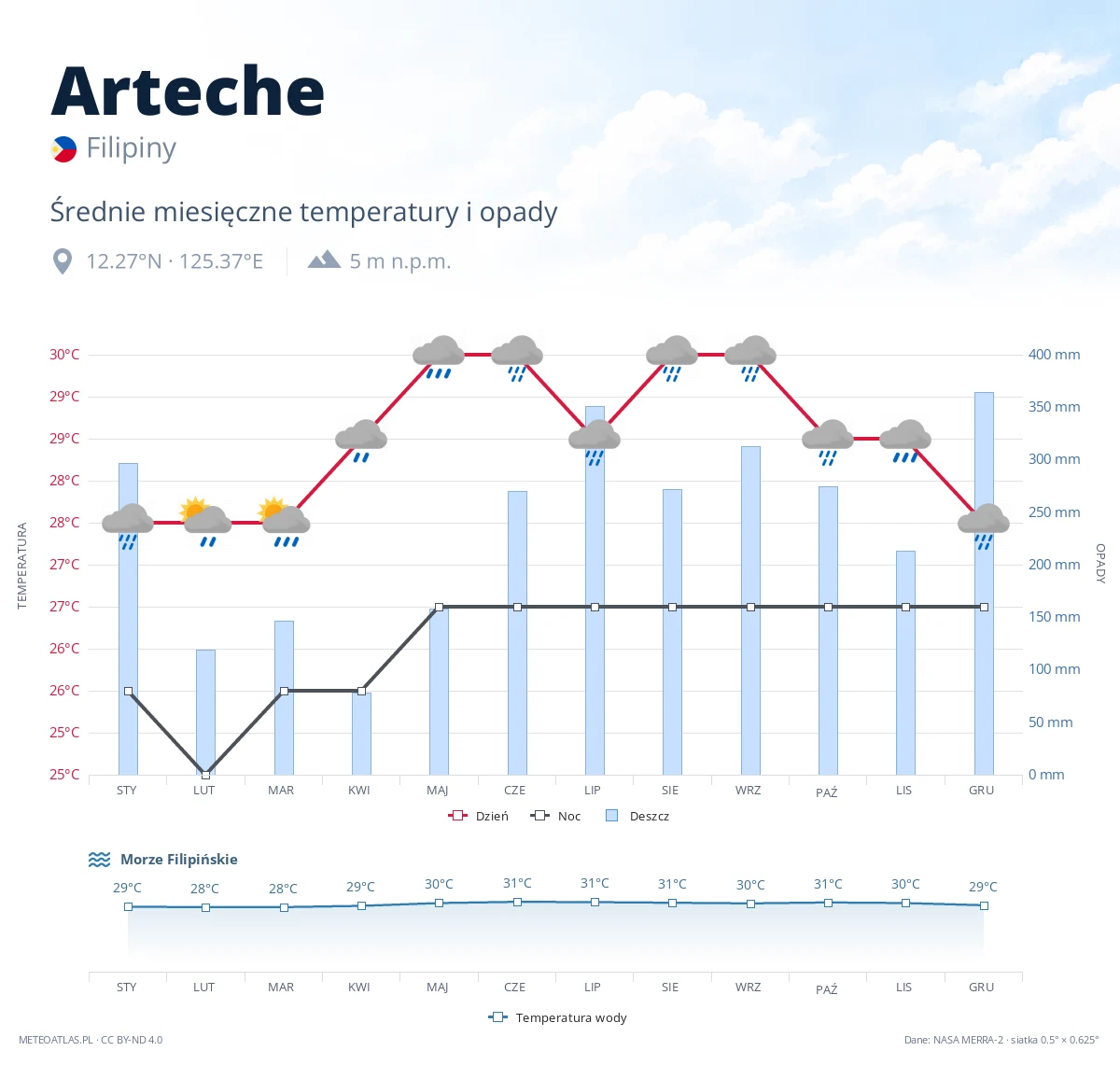 Arteche - średnie miesięczne temperatury i opady