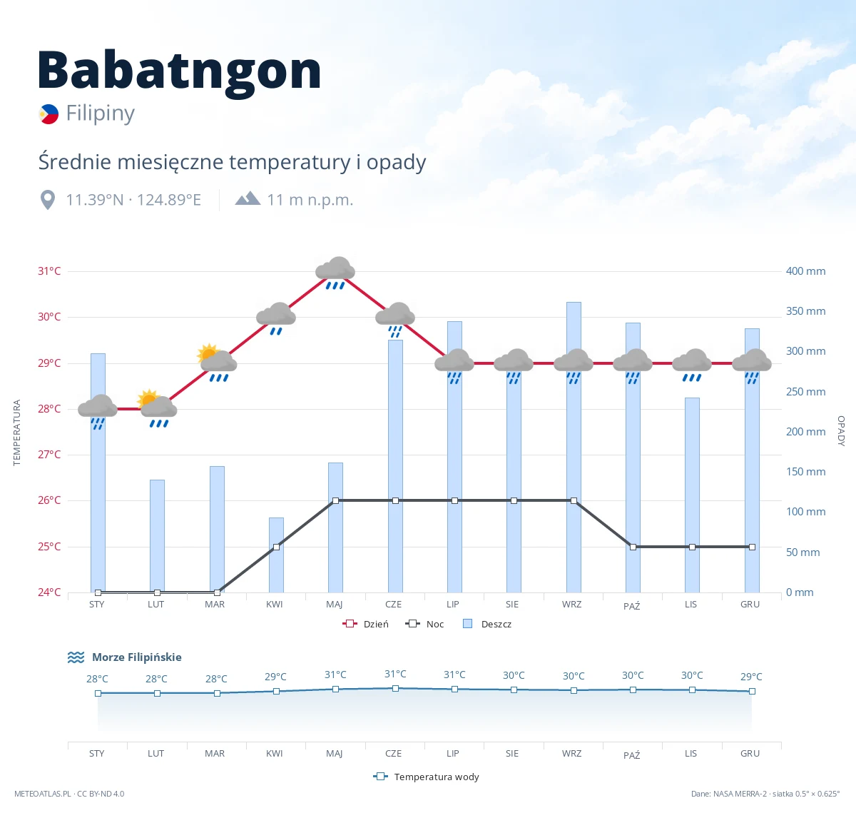 Babatngon - średnie miesięczne temperatury i opady