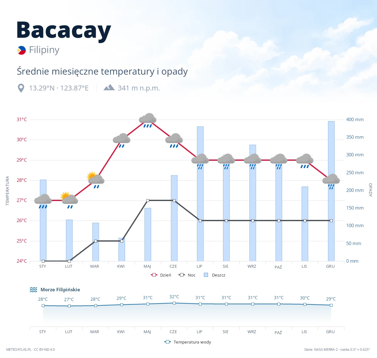 Bacacay - średnie miesięczne temperatury i opady