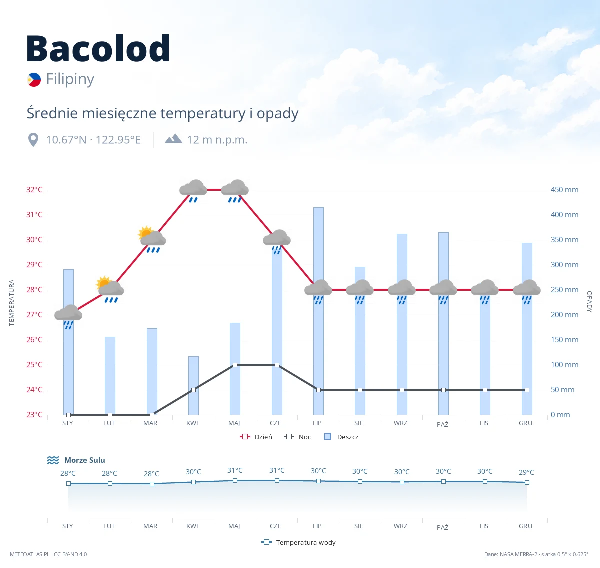 Bacolod - średnie miesięczne temperatury i opady