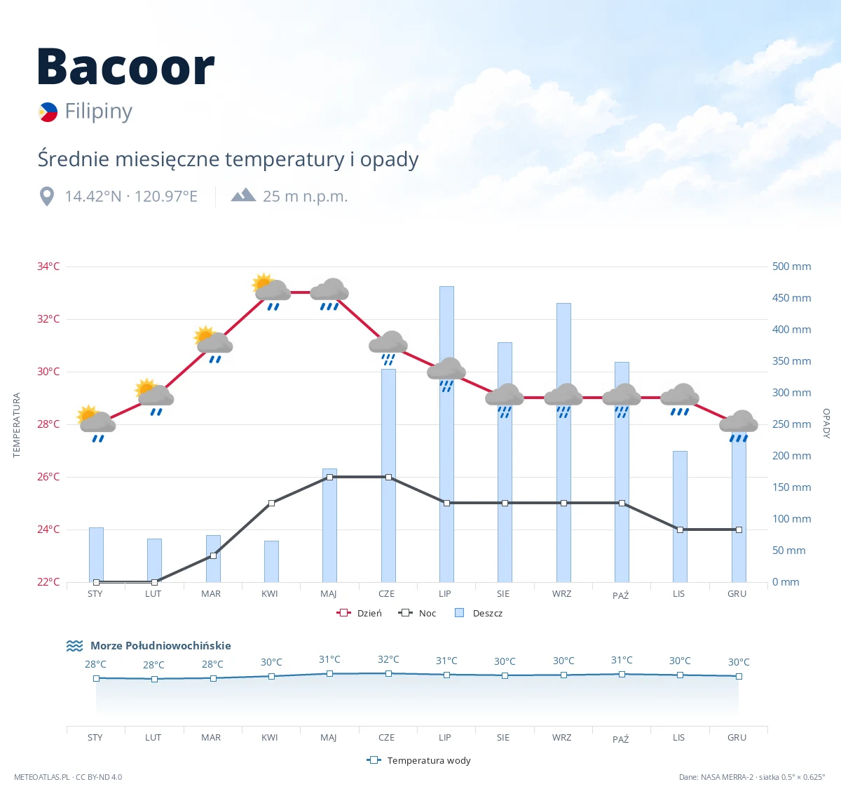 Bacoor - średnie miesięczne temperatury i opady