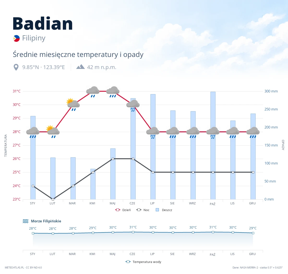 Badian - średnie miesięczne temperatury i opady