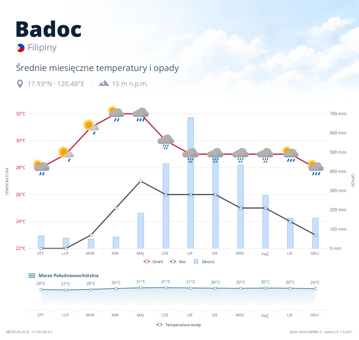 Badoc - średnie miesięczne temperatury i opady