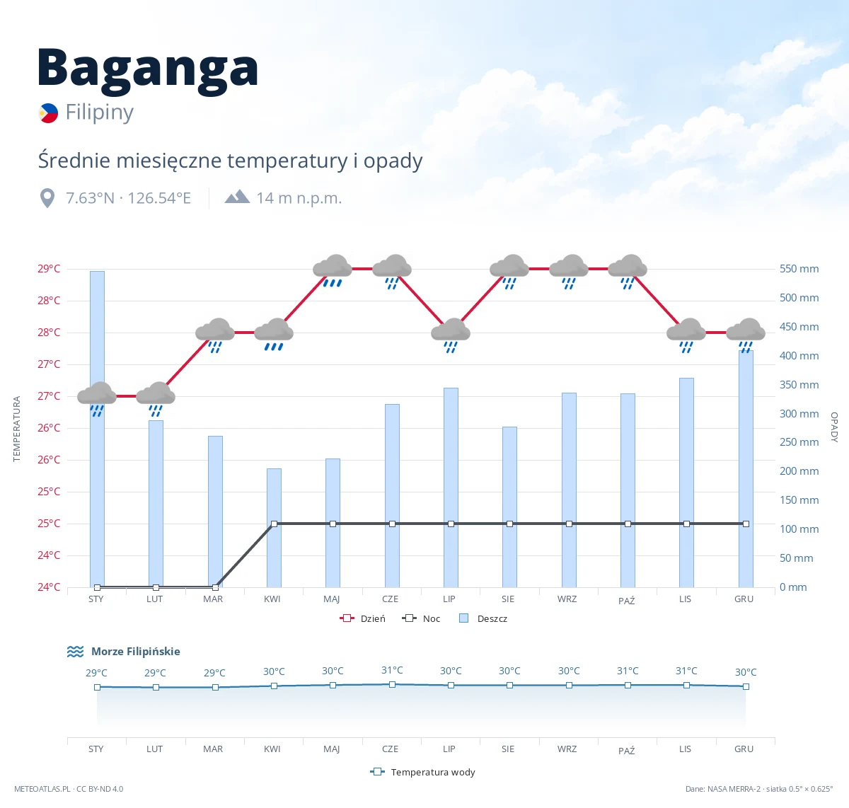 Baganga - średnie miesięczne temperatury i opady