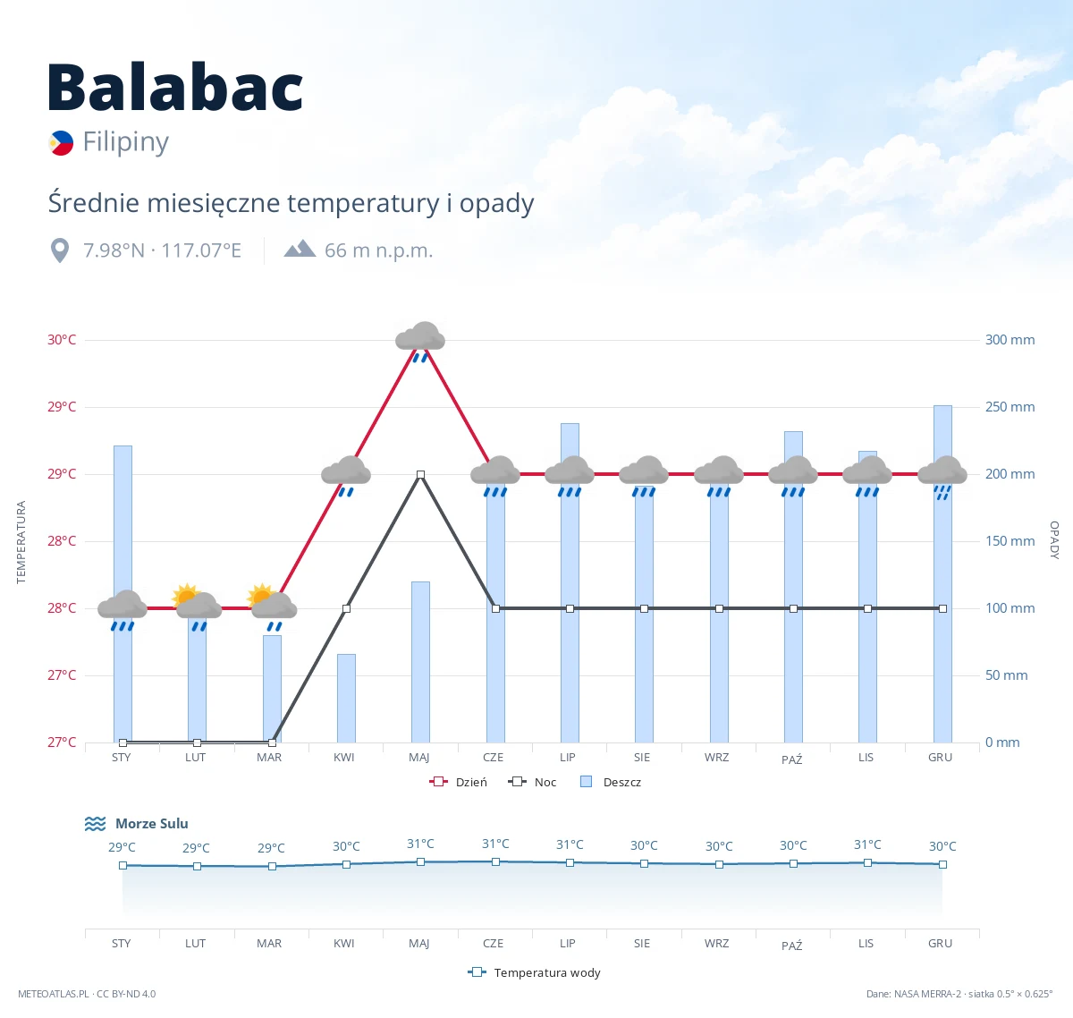 Balabac - średnie miesięczne temperatury i opady