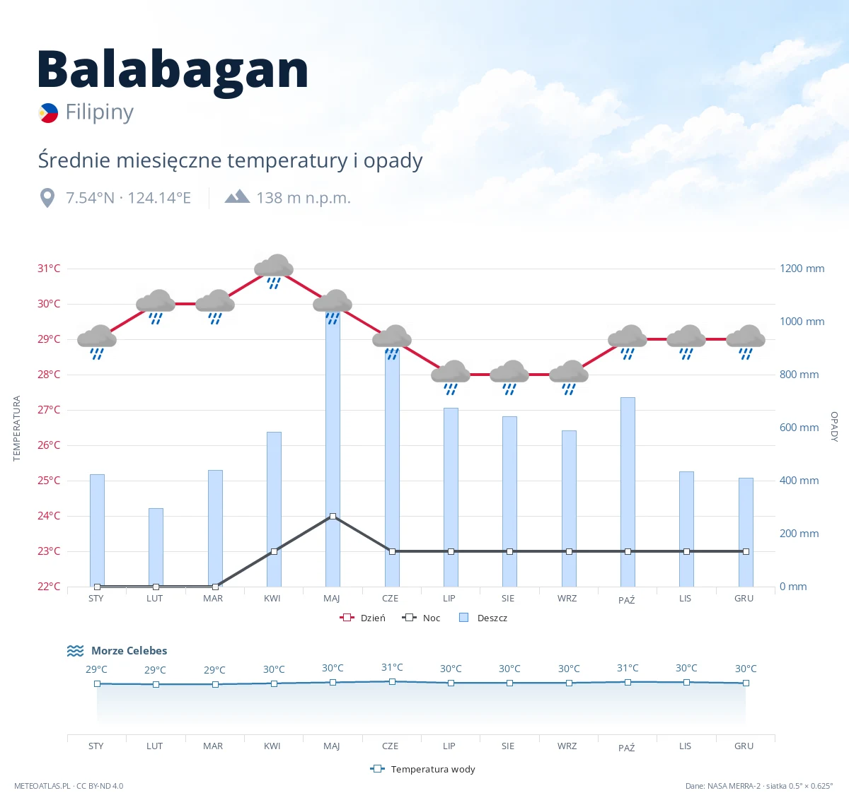 Balabagan - średnie miesięczne temperatury i opady
