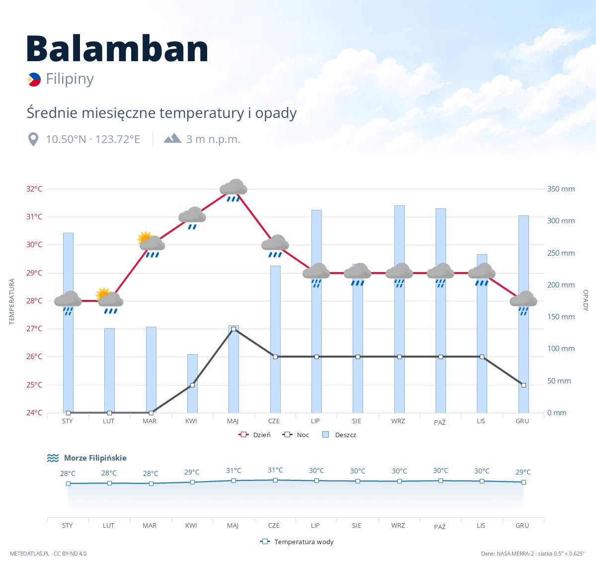 Balamban - średnie miesięczne temperatury i opady
