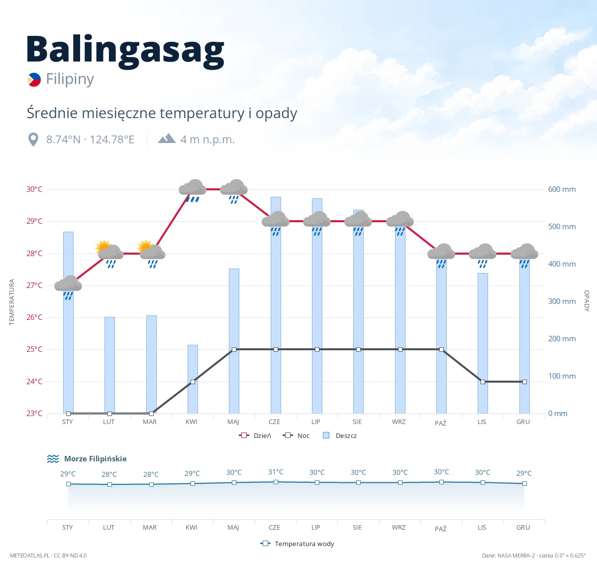 Balingasag - średnie miesięczne temperatury i opady