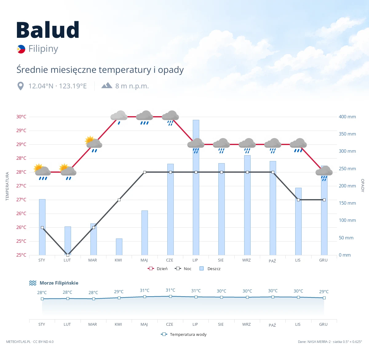 Balud - średnie miesięczne temperatury i opady
