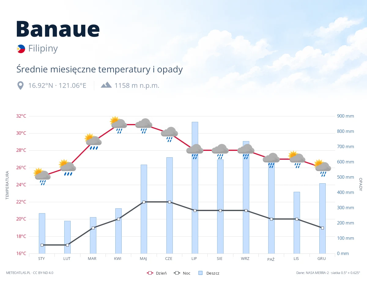 Banaue - średnie miesięczne temperatury i opady