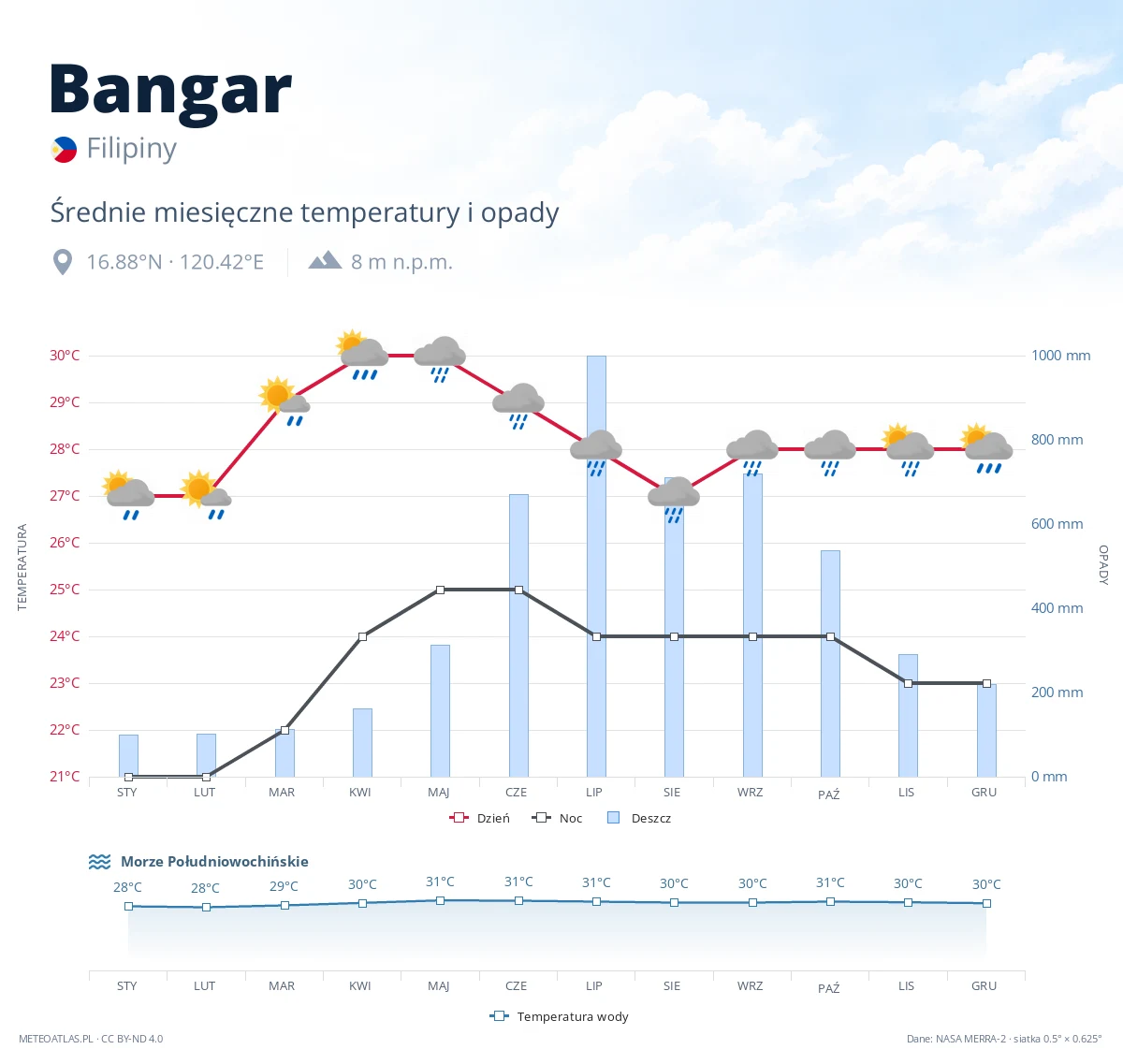 Bangar - średnie miesięczne temperatury i opady