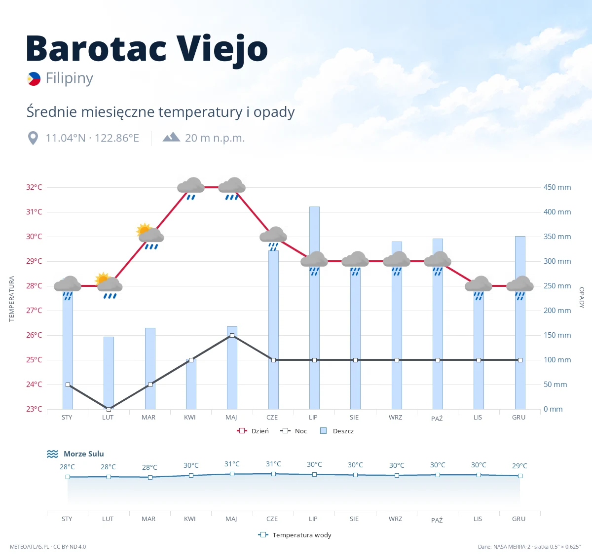 Barotac Viejo - średnie miesięczne temperatury i opady