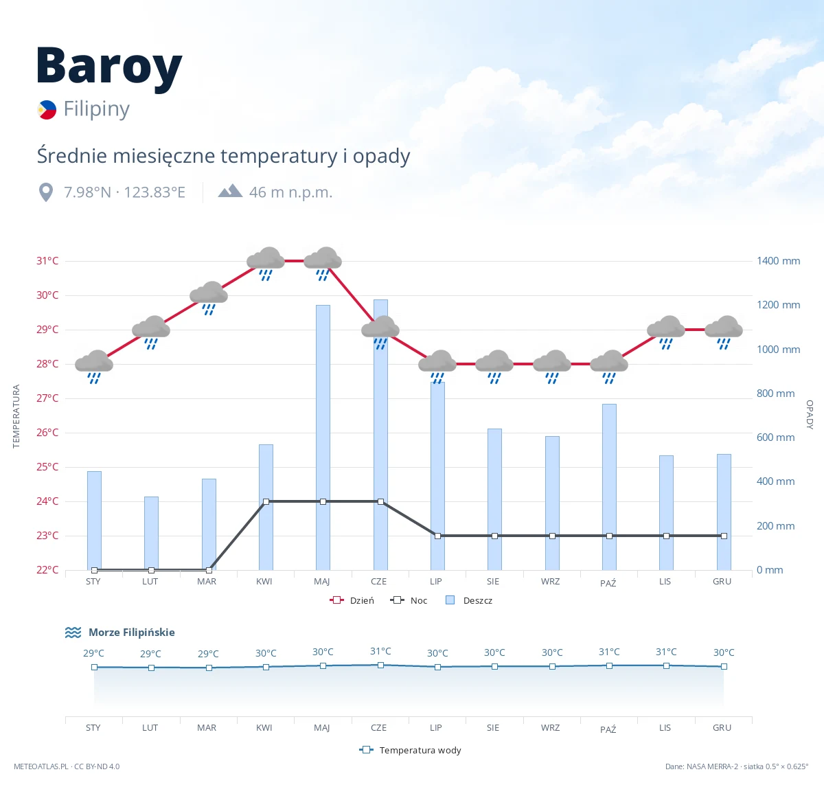 Baroy - średnie miesięczne temperatury i opady